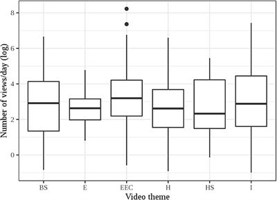 Communicating Science With YouTube Videos: How Nine Factors Relate to and Affect Video Views